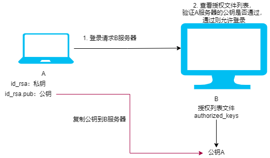 ssh免密登录